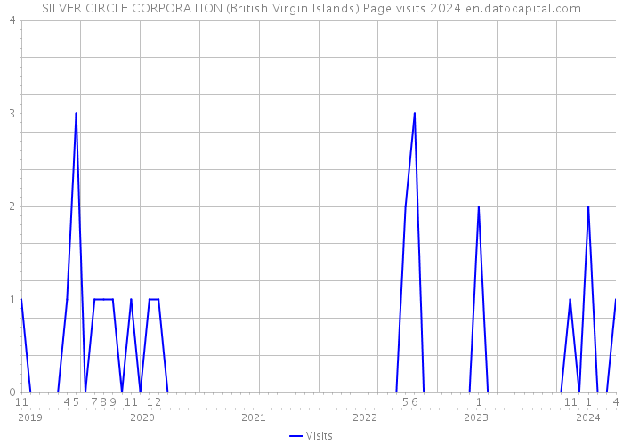 SILVER CIRCLE CORPORATION (British Virgin Islands) Page visits 2024 