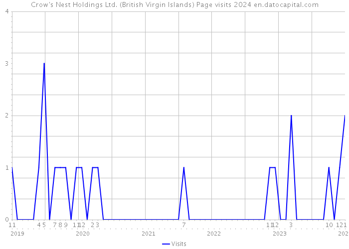 Crow's Nest Holdings Ltd. (British Virgin Islands) Page visits 2024 