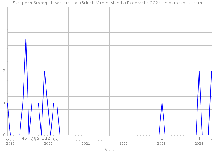 European Storage Investors Ltd. (British Virgin Islands) Page visits 2024 