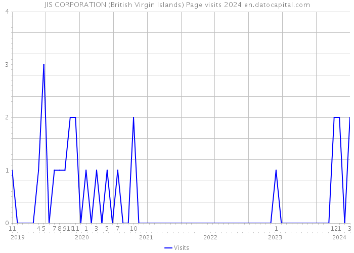 JIS CORPORATION (British Virgin Islands) Page visits 2024 