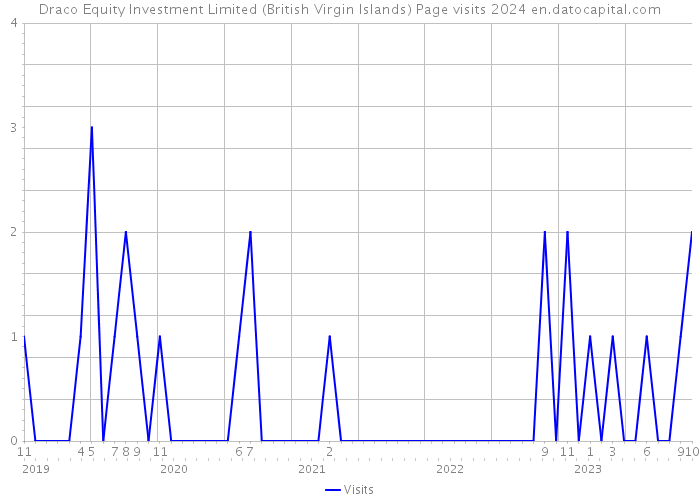 Draco Equity Investment Limited (British Virgin Islands) Page visits 2024 