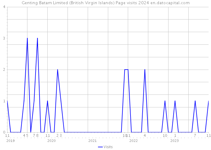 Genting Batam Limited (British Virgin Islands) Page visits 2024 