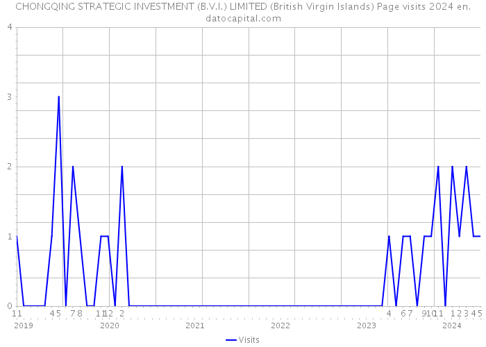 CHONGQING STRATEGIC INVESTMENT (B.V.I.) LIMITED (British Virgin Islands) Page visits 2024 