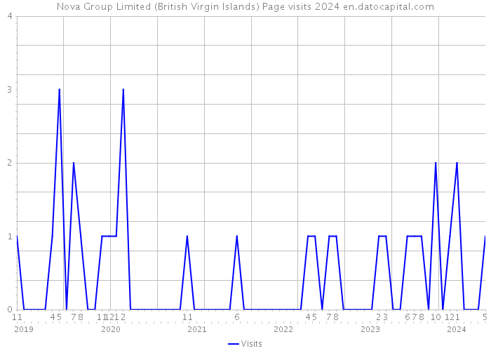 Nova Group Limited (British Virgin Islands) Page visits 2024 