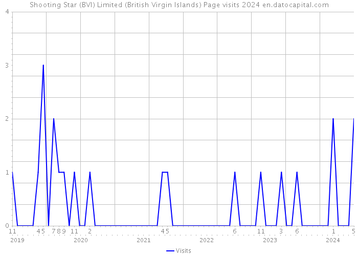 Shooting Star (BVI) Limited (British Virgin Islands) Page visits 2024 