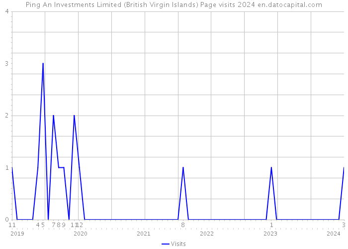 Ping An Investments Limited (British Virgin Islands) Page visits 2024 
