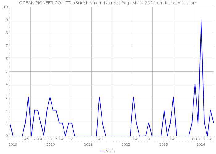 OCEAN PIONEER CO. LTD. (British Virgin Islands) Page visits 2024 