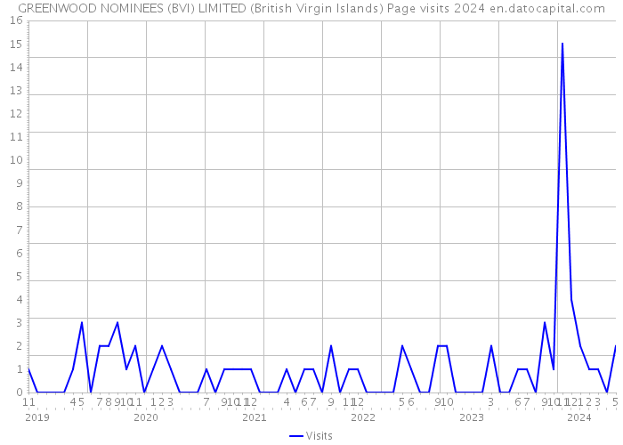 GREENWOOD NOMINEES (BVI) LIMITED (British Virgin Islands) Page visits 2024 