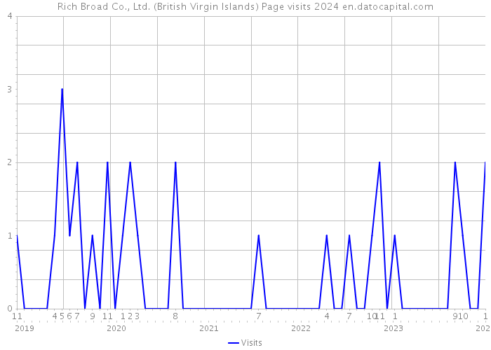Rich Broad Co., Ltd. (British Virgin Islands) Page visits 2024 