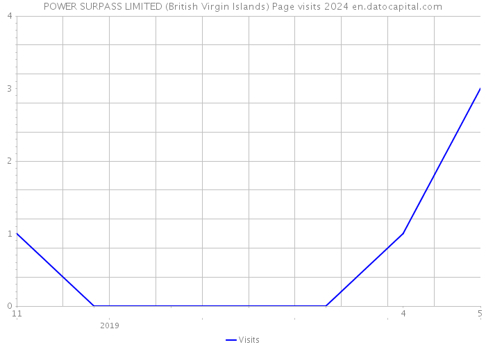 POWER SURPASS LIMITED (British Virgin Islands) Page visits 2024 