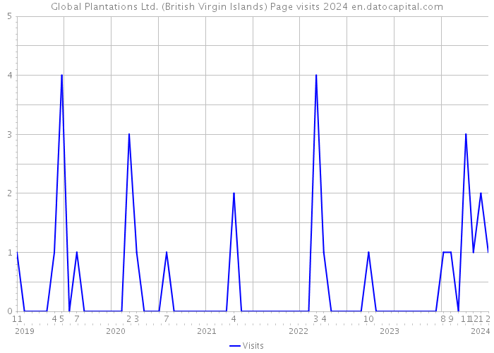 Global Plantations Ltd. (British Virgin Islands) Page visits 2024 