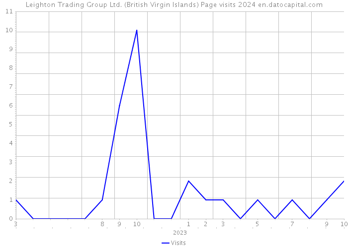 Leighton Trading Group Ltd. (British Virgin Islands) Page visits 2024 