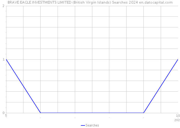 BRAVE EAGLE INVESTMENTS LIMITED (British Virgin Islands) Searches 2024 