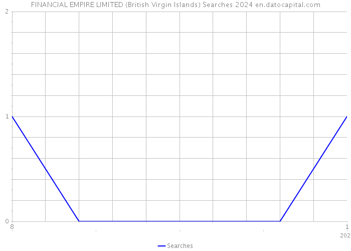 FINANCIAL EMPIRE LIMITED (British Virgin Islands) Searches 2024 