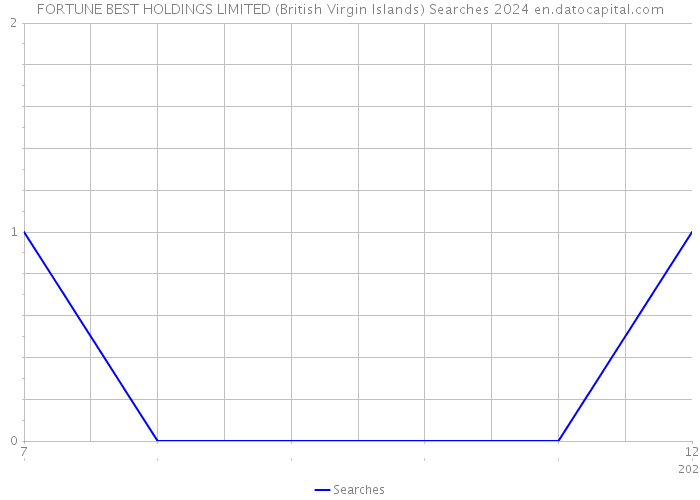 FORTUNE BEST HOLDINGS LIMITED (British Virgin Islands) Searches 2024 