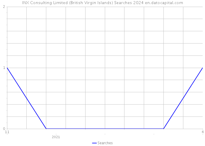 INX Consulting Limited (British Virgin Islands) Searches 2024 