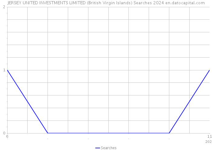JERSEY UNITED INVESTMENTS LIMITED (British Virgin Islands) Searches 2024 