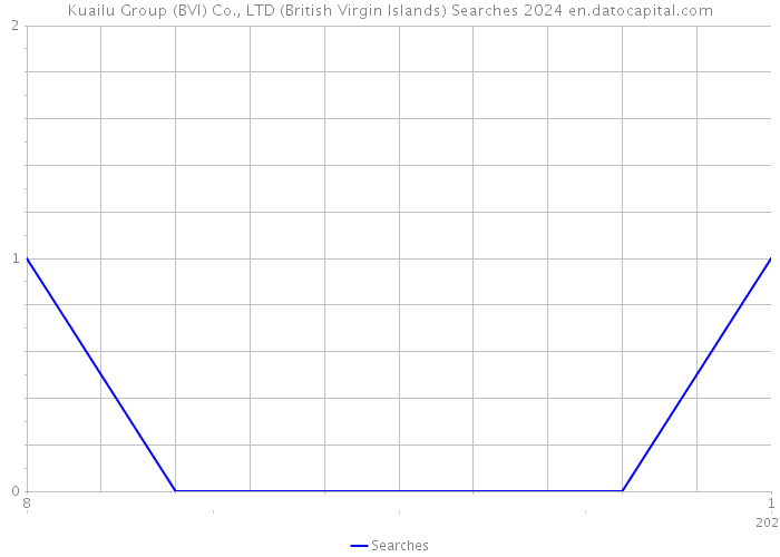 Kuailu Group (BVI) Co., LTD (British Virgin Islands) Searches 2024 