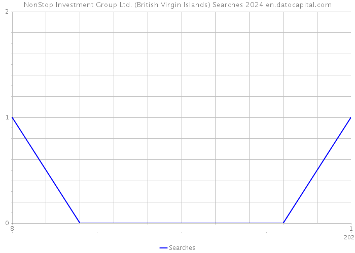 NonStop Investment Group Ltd. (British Virgin Islands) Searches 2024 