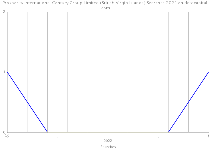 Prosperity International Century Group Limited (British Virgin Islands) Searches 2024 