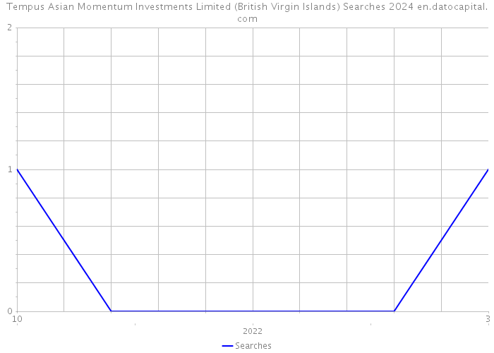 Tempus Asian Momentum Investments Limited (British Virgin Islands) Searches 2024 