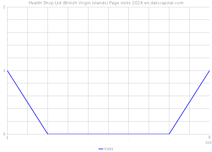 Health Shop Ltd (British Virgin Islands) Page visits 2024 