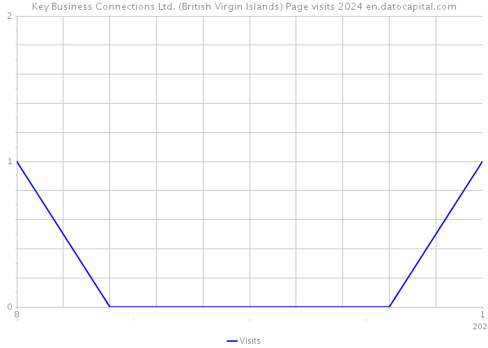 Key Business Connections Ltd. (British Virgin Islands) Page visits 2024 