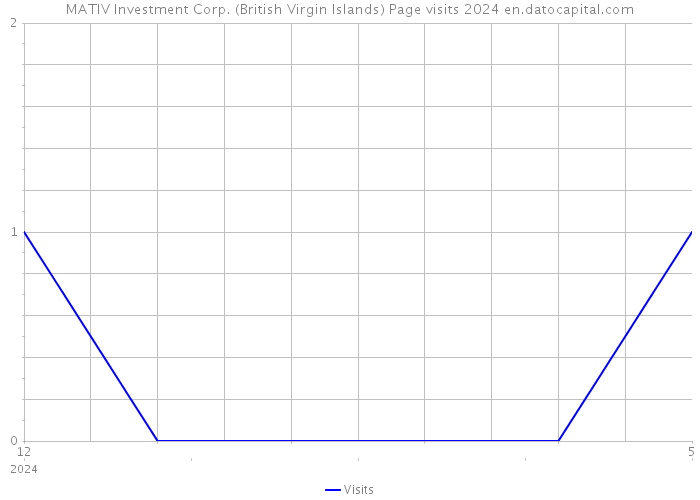 MATIV Investment Corp. (British Virgin Islands) Page visits 2024 