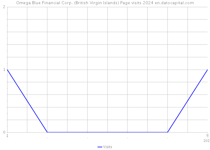 Omega Blue Financial Corp. (British Virgin Islands) Page visits 2024 