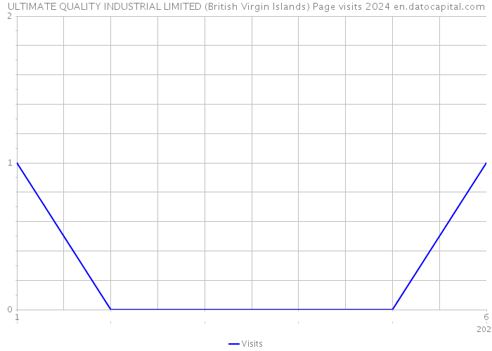 ULTIMATE QUALITY INDUSTRIAL LIMITED (British Virgin Islands) Page visits 2024 
