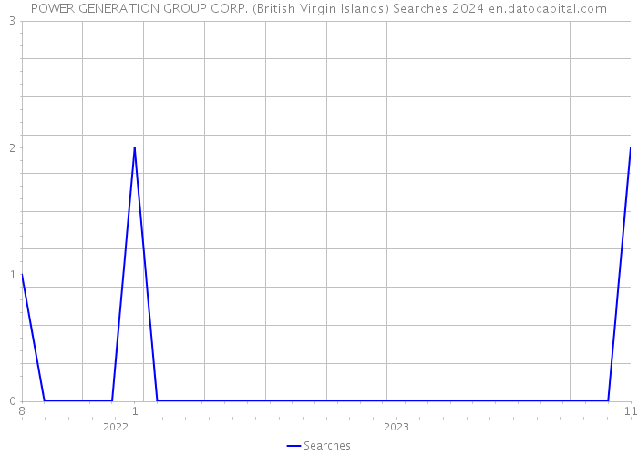 POWER GENERATION GROUP CORP. (British Virgin Islands) Searches 2024 