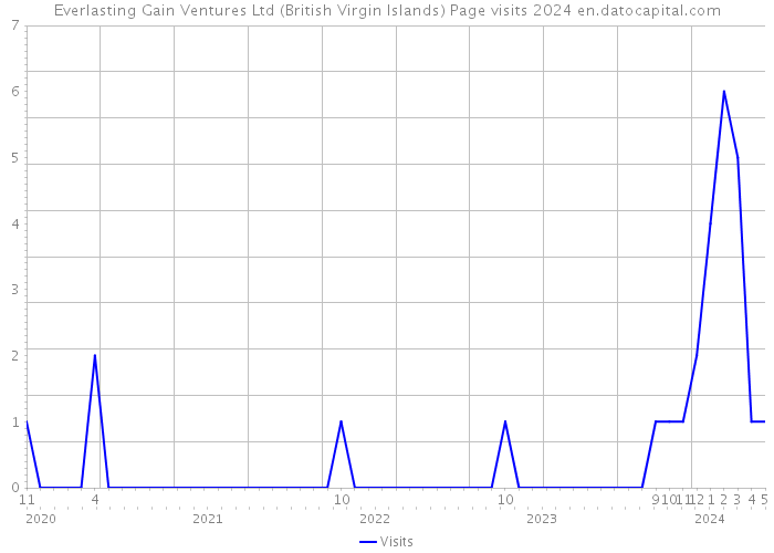 Everlasting Gain Ventures Ltd (British Virgin Islands) Page visits 2024 