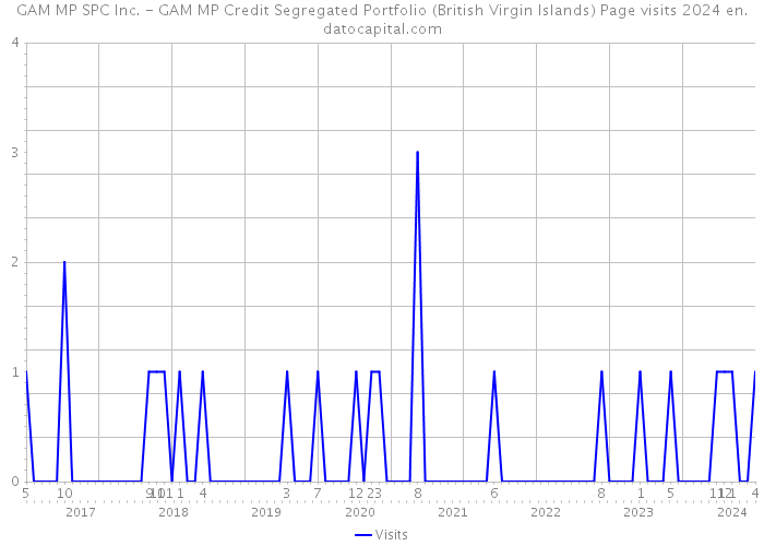 GAM MP SPC Inc. - GAM MP Credit Segregated Portfolio (British Virgin Islands) Page visits 2024 