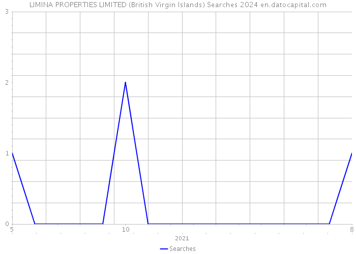 LIMINA PROPERTIES LIMITED (British Virgin Islands) Searches 2024 