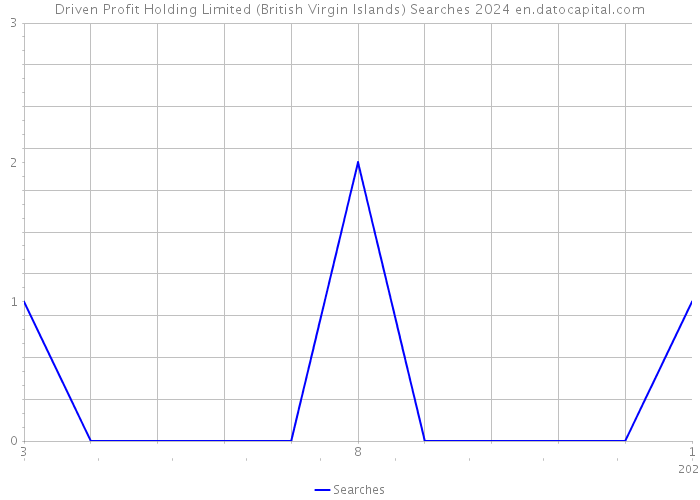 Driven Profit Holding Limited (British Virgin Islands) Searches 2024 