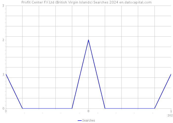Profit Center FX Ltd (British Virgin Islands) Searches 2024 