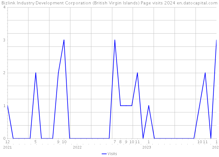 Bizlink Industry Development Corporation (British Virgin Islands) Page visits 2024 