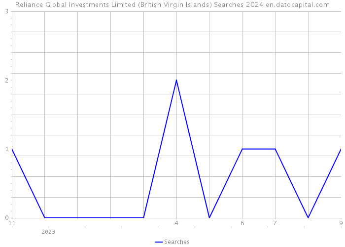 Reliance Global Investments Limited (British Virgin Islands) Searches 2024 