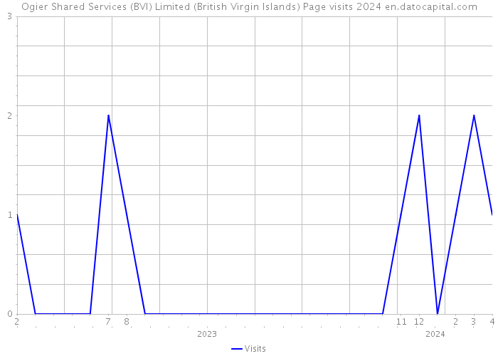 Ogier Shared Services (BVI) Limited (British Virgin Islands) Page visits 2024 