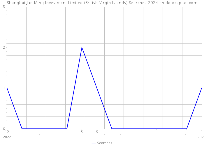 Shanghai Jun Ming Investment Limited (British Virgin Islands) Searches 2024 