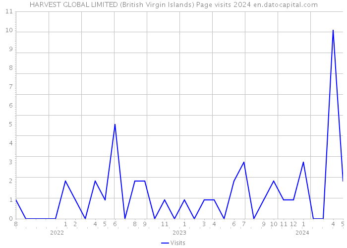 HARVEST GLOBAL LIMITED (British Virgin Islands) Page visits 2024 