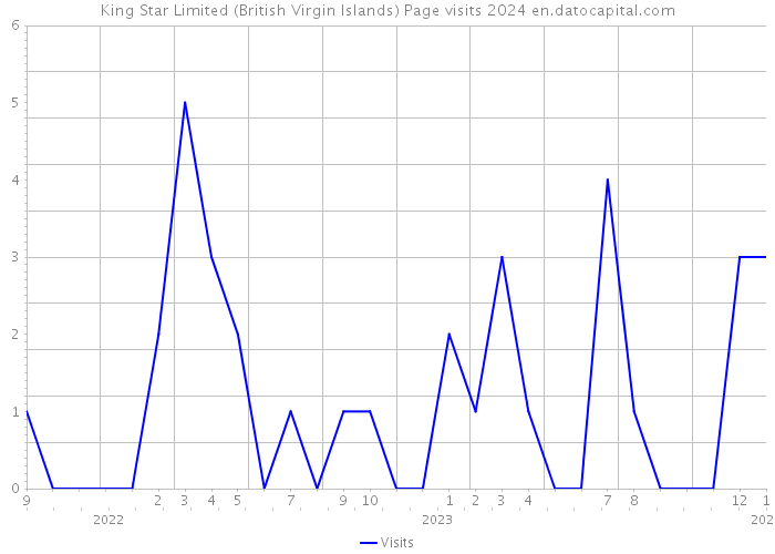 King Star Limited (British Virgin Islands) Page visits 2024 