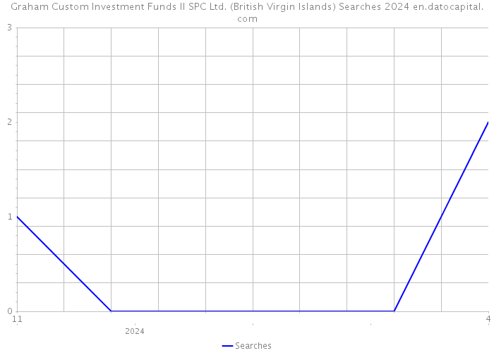 Graham Custom Investment Funds II SPC Ltd. (British Virgin Islands) Searches 2024 