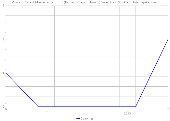 Vibrant Coast Management Ltd (British Virgin Islands) Searches 2024 
