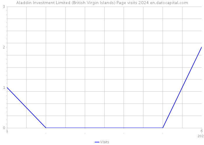 Aladdin Investment Limited (British Virgin Islands) Page visits 2024 