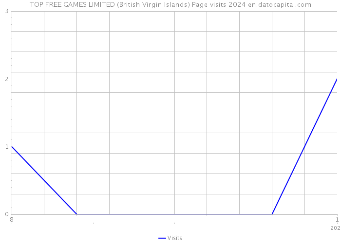 TOP FREE GAMES LIMITED (British Virgin Islands) Page visits 2024 