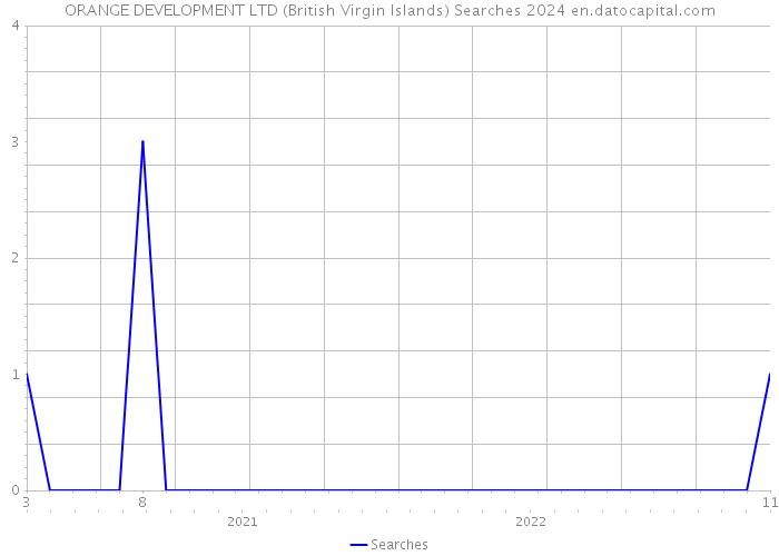 ORANGE DEVELOPMENT LTD (British Virgin Islands) Searches 2024 
