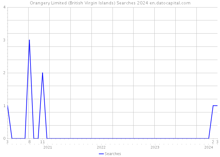 Orangery Limited (British Virgin Islands) Searches 2024 