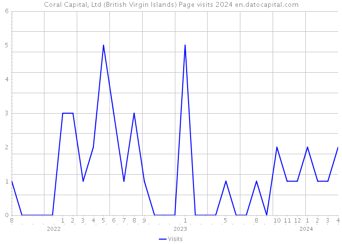 Coral Capital, Ltd (British Virgin Islands) Page visits 2024 