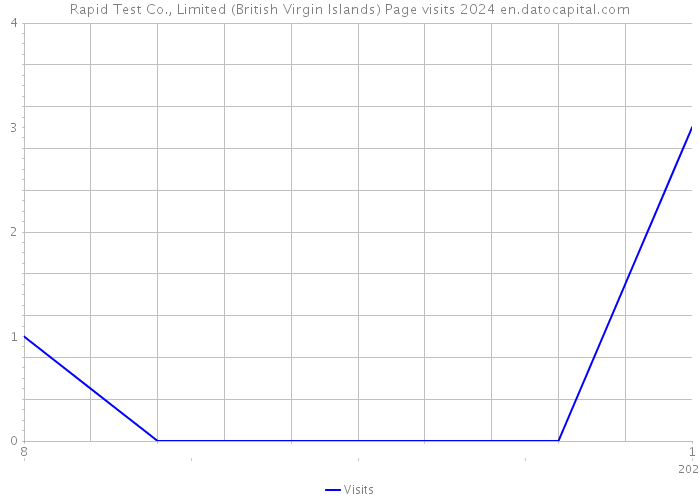Rapid Test Co., Limited (British Virgin Islands) Page visits 2024 